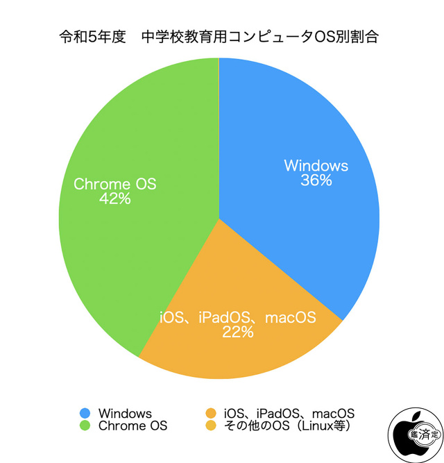 令和5年度 中学校教育用コンピュータOS別割合