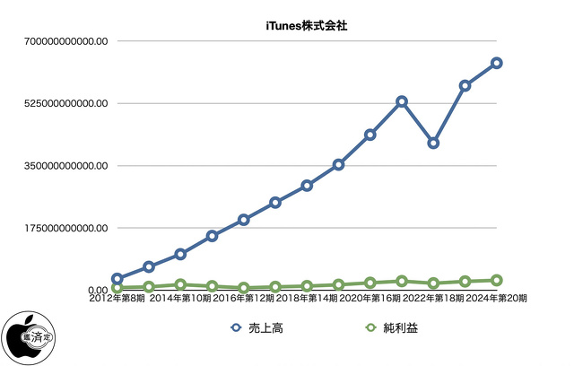 iTunes株式会社 決算公告