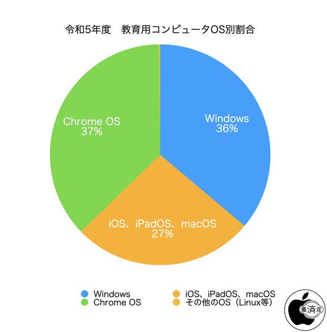 令和5年度教育用コンピュータOS別割合