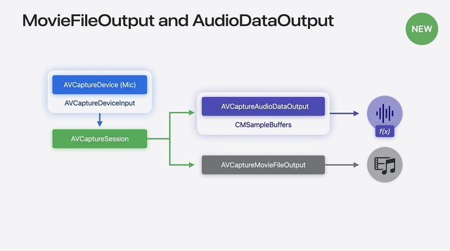 MovieFileOutput and AudioDataOutput