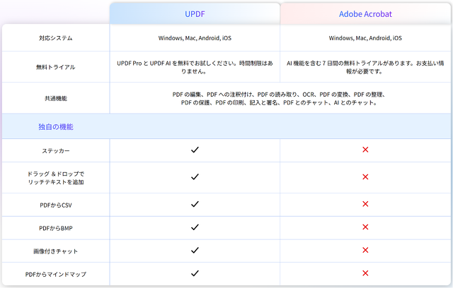 UPDFは、Adobe Acrobatにはない多くの独自機能を提供しています。