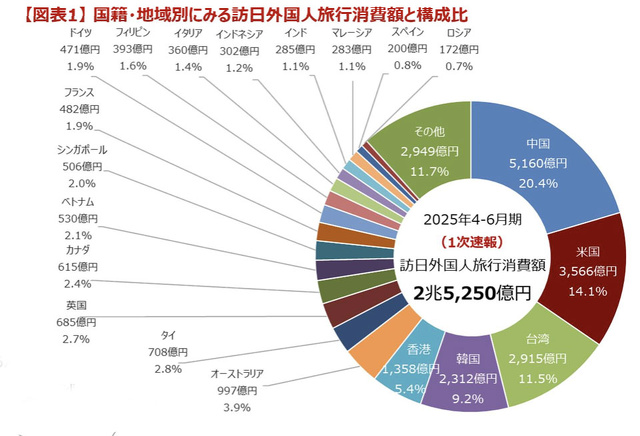 国籍・地域別にみる訪日外国人旅行消費額と構成比