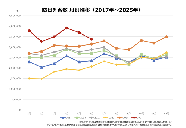 日本政府観光局：訪日外客数 月別推移