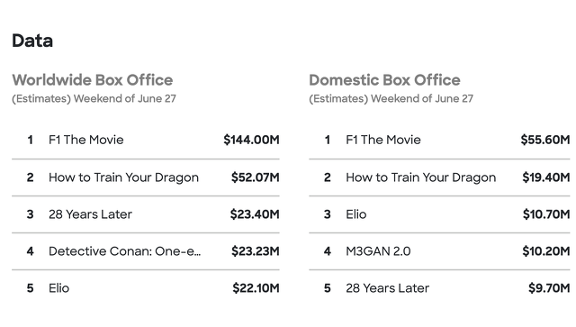 Box Office Data