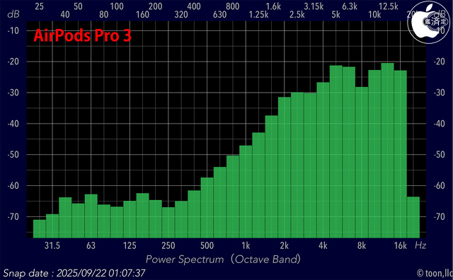 Audio Frequency Analyzer
