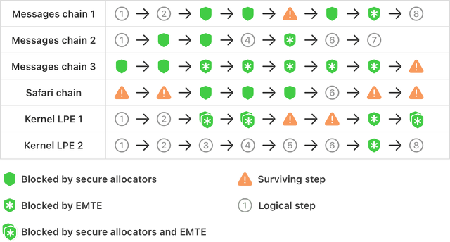 Memory Integrity Enforcement vs. real-world exploit chains
