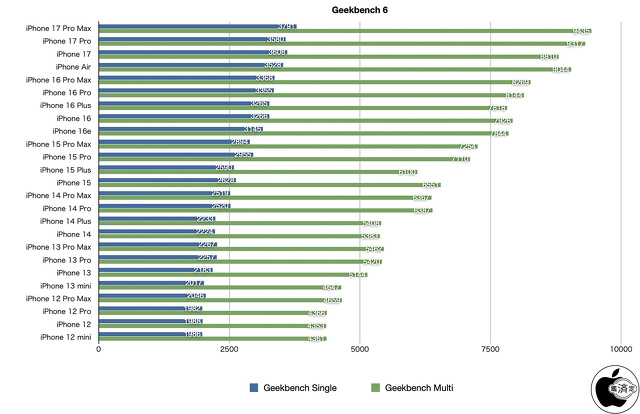 Geekbench 6