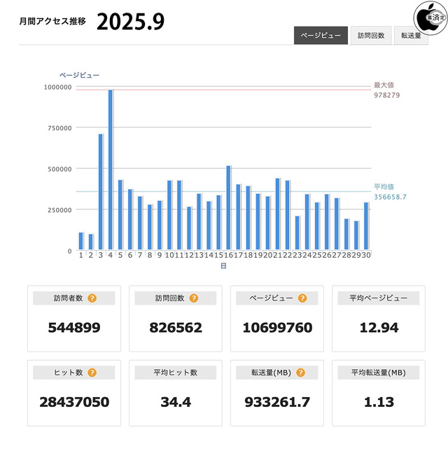 月間アクセス推移(2025/9)