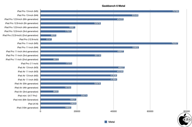 Geekbench 6 Compute（Metal）