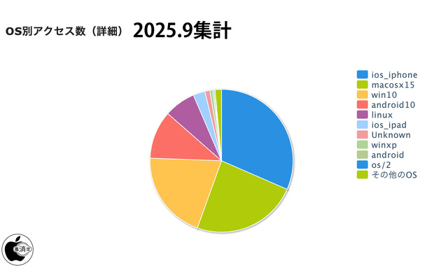 月間OS別アクセス推移(2025/9)