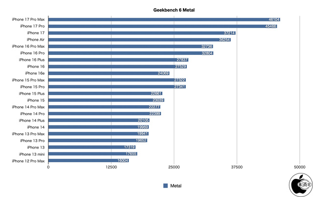 Geekbench 6 Compute(Metal)