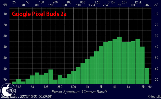 Audio Frequency Analyzer