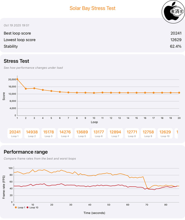 3DMark Solar Bay Stress Test