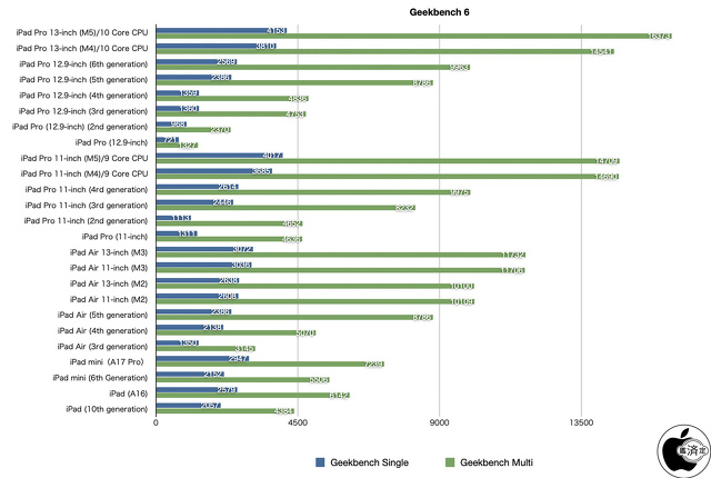 Geekbench 6