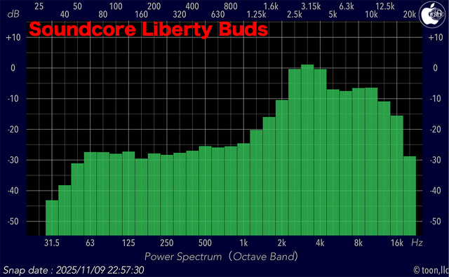 Audio Frequency Analyzer