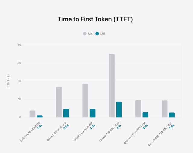 Time to First Token (TTFT)