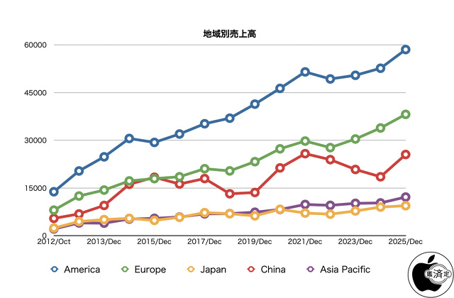 地域別売上高