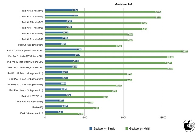 Geekbench 6