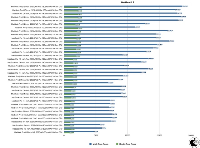 Geekbench 6