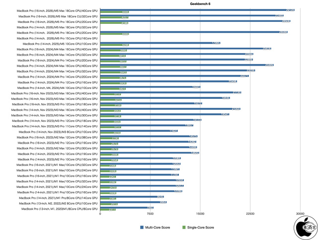 Geekbench 6