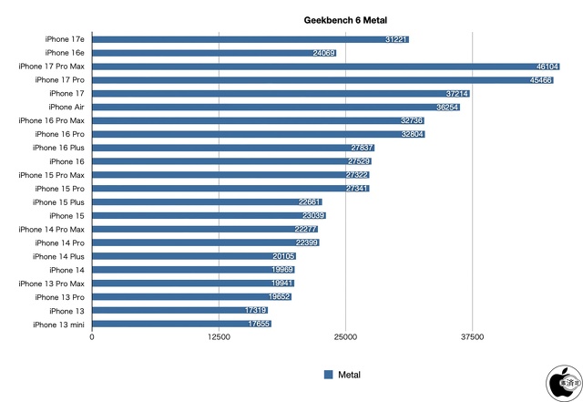 Geekbench 6 Compute（Metal）