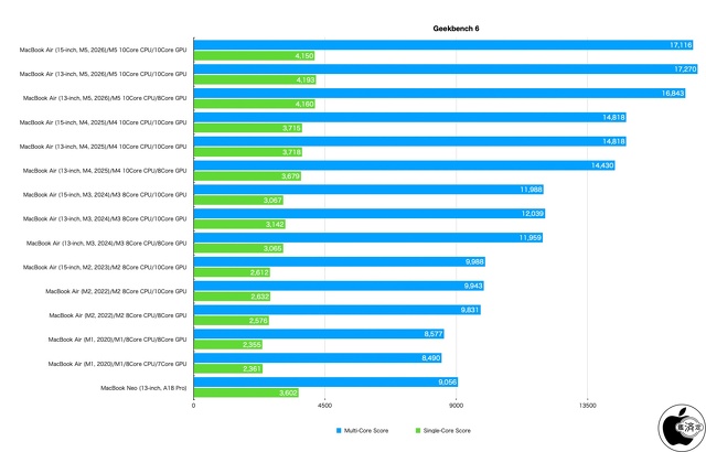 Geekbench 6