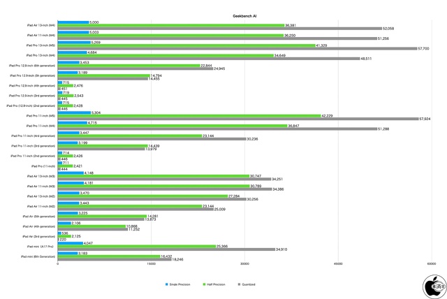 Geekbench AI（Core ML Neural Engine）
