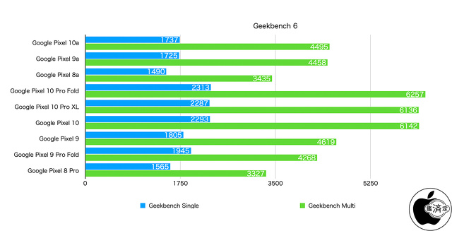 Geekbench 6 CPU