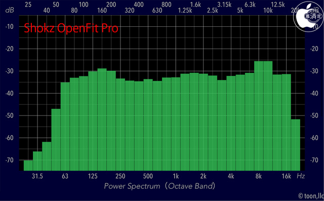 Audio Frequency Analyzer
