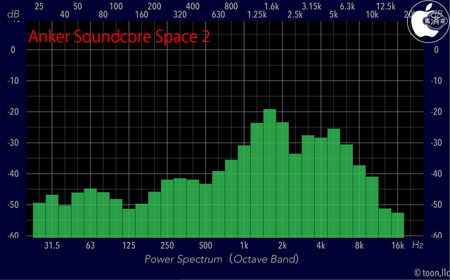 Audio Frequency Analyzer