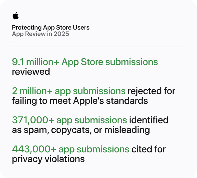 App Storeユーザーの保護：2025年のアプリ審査