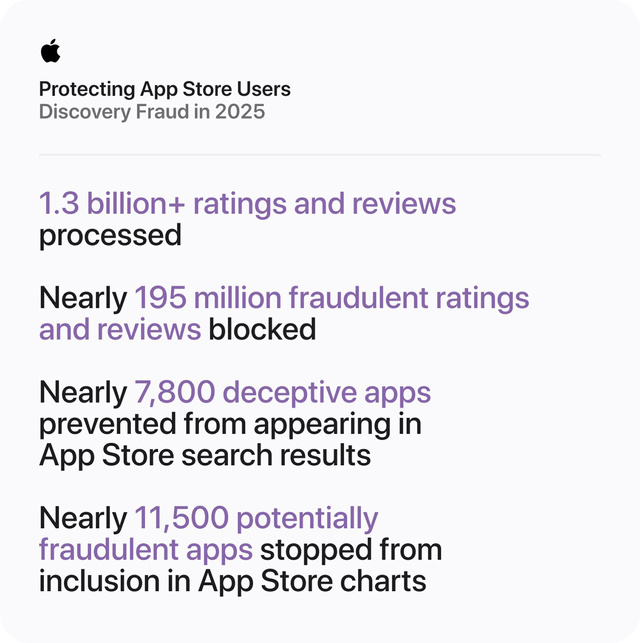 App Storeユーザーの保護：2025年のディスカバリー詐欺