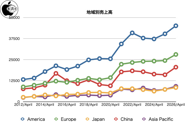 地域別売上高