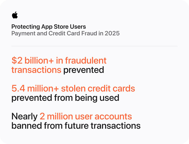 App Storeユーザーの保護：2025年の決済およびクレジットカード詐欺