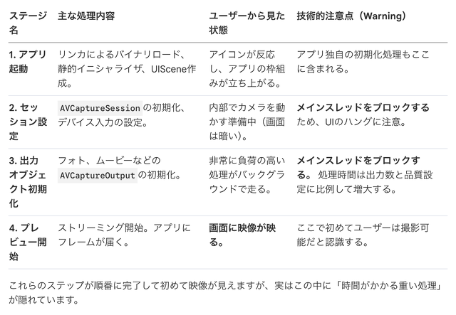 アプリ起動のシーケンス分解