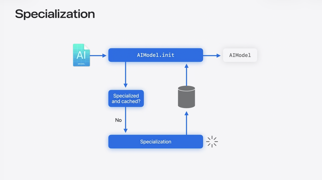 Specialization
