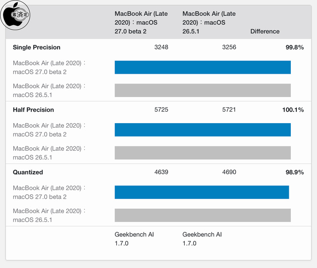 Geekbench AI 1.7.0：CPU