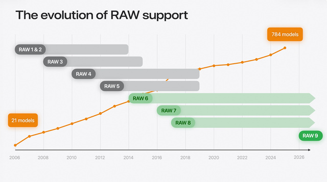 RAWエンジンの歴史