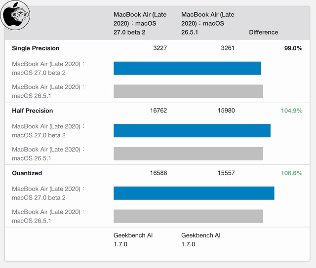 Geekbench AI 1.7.0：Neural Engine
