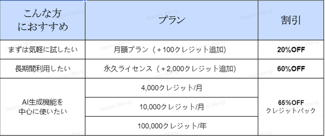 HitPaw Edimakorプラン