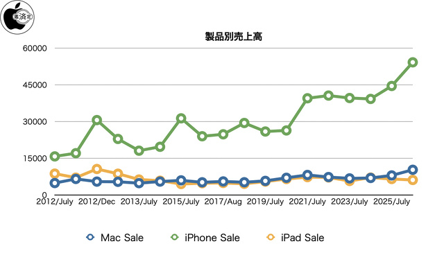 製品別売上高