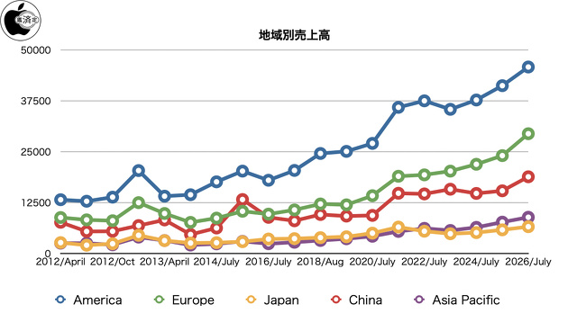 地域別売上高