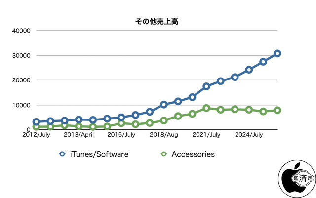 その他売上高