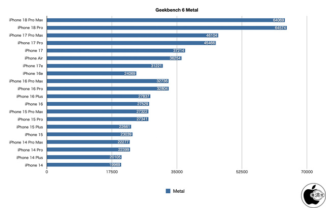 Geekbench 6 Compute（Metal）