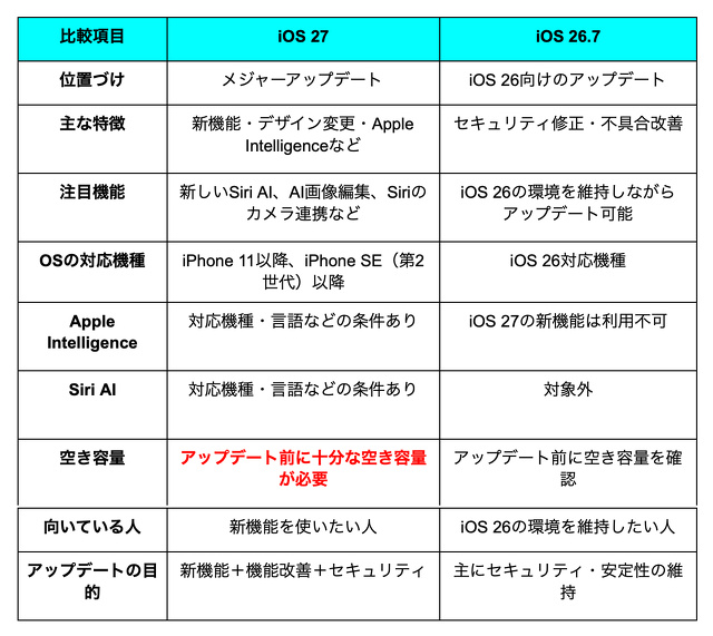 iOS 27とiOS 26.7比較