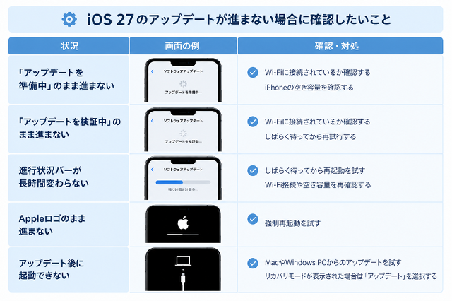 iOS 27のアップデートが進まない場合に確認したいこと