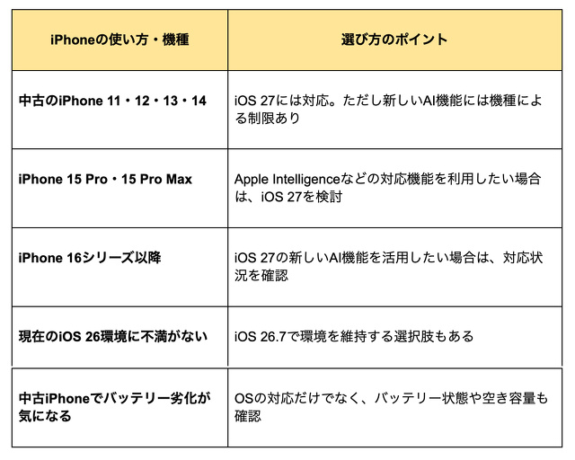 iPhoneの選び方