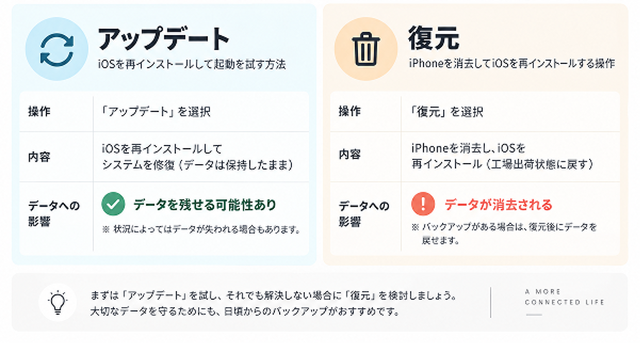 アップデート：復元