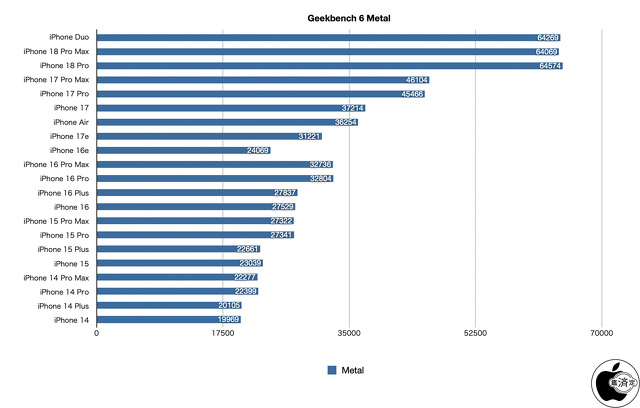 Geekbench 6 Compute（Metal）