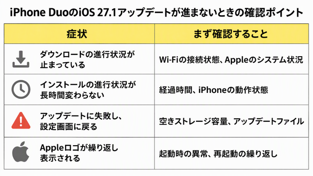 iPhone DuoのiOS 27.1アップデートが進まないときの確認ポイント
